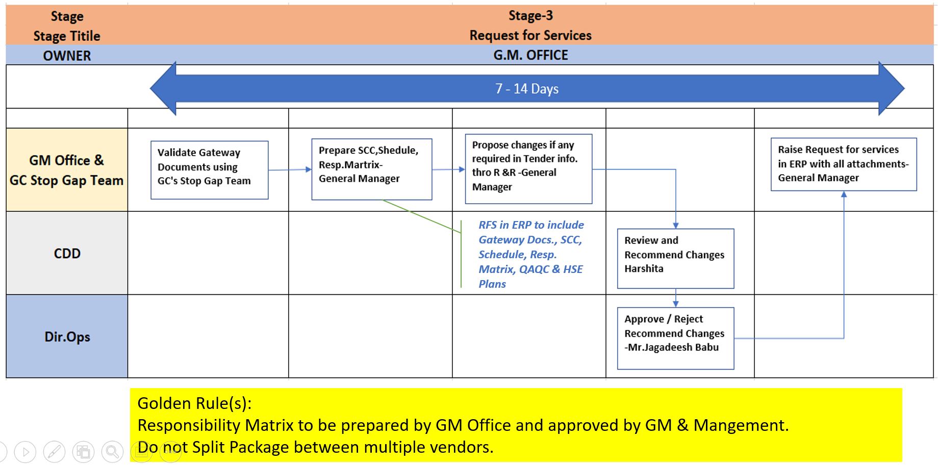 Stage-3: Request for Services (RFS)